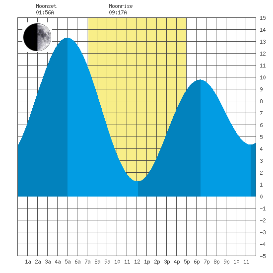 Copper Harbor tide chart for Friday, February 16, 2024