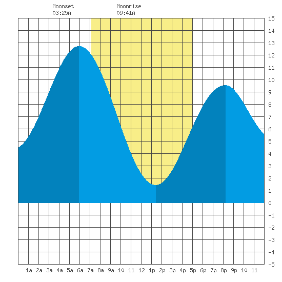 Copper Harbor tide chart for Saturday, February 17, 2024