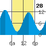 Copper Harbor tide chart for Wednesday, February 28, 2024