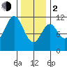 Copper Harbor tide chart for Friday, February 2, 2024