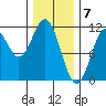 Copper Harbor tide chart for Wednesday, February 7, 2024