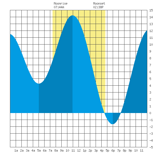Copper Harbor tide chart for Thursday, February 8, 2024
