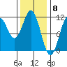 Copper Harbor tide chart for Thursday, February 8, 2024