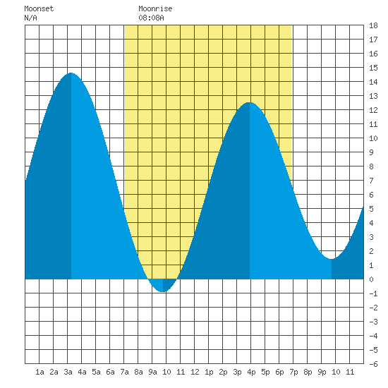 Copper Harbor tide chart for Wednesday, March 13, 2024