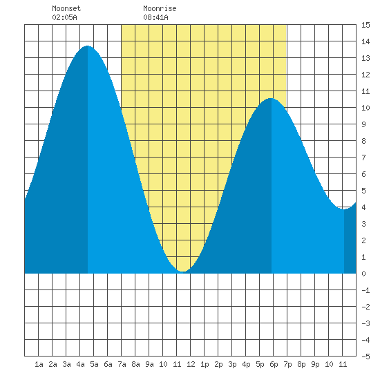 Copper Harbor tide chart for Friday, March 15, 2024