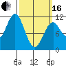 Copper Harbor tide chart for Saturday, March 16, 2024