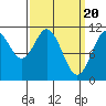 Copper Harbor tide chart for Wednesday, March 20, 2024