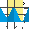 Copper Harbor tide chart for Thursday, March 21, 2024