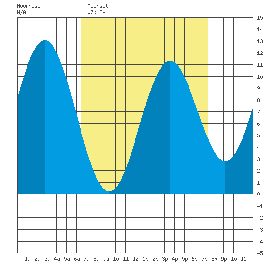 Copper Harbor tide chart for Thursday, March 28, 2024