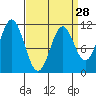 Copper Harbor tide chart for Thursday, March 28, 2024