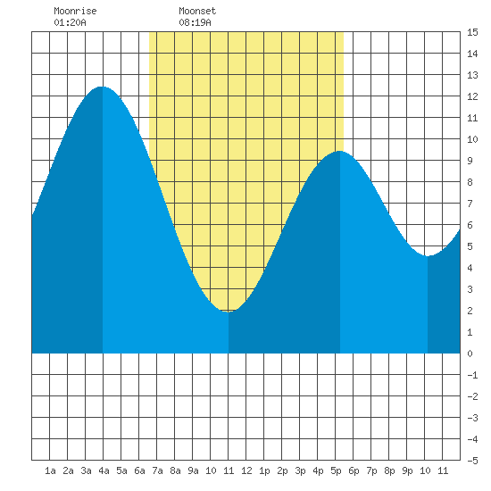 Copper Harbor tide chart for Saturday, March 2, 2024
