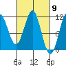 Copper Harbor tide chart for Saturday, March 9, 2024