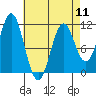 Copper Harbor tide chart for Thursday, April 11, 2024