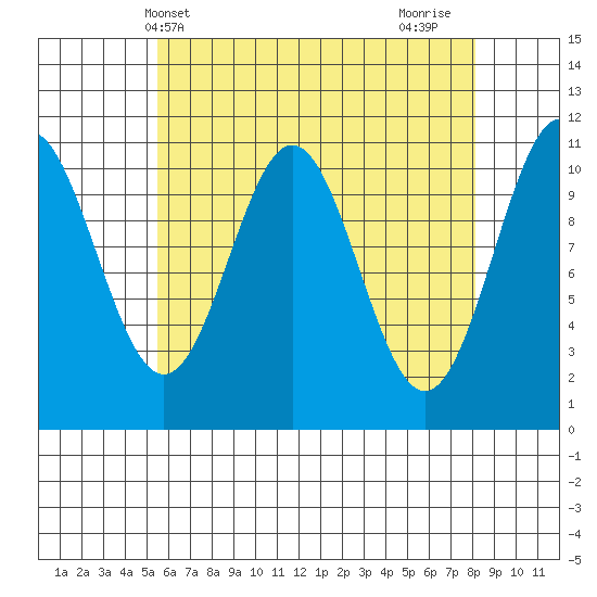 Copper Harbor tide chart for Saturday, April 20, 2024