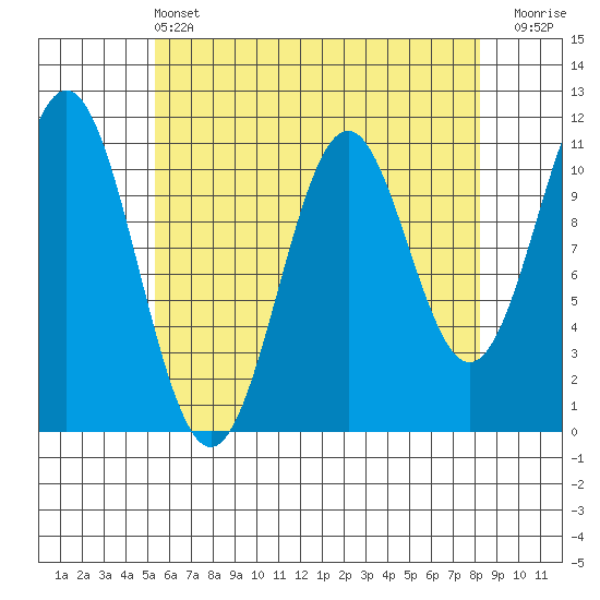 Copper Harbor tide chart for Wednesday, April 24, 2024