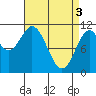 Copper Harbor tide chart for Wednesday, April 3, 2024