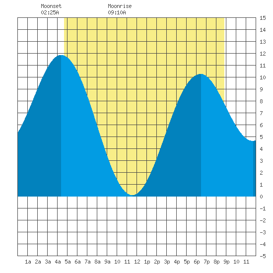 Copper Harbor tide chart for Monday, May 13, 2024