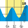 Copper Harbor tide chart for Saturday, May 18, 2024