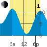 Copper Harbor tide chart for Wednesday, May 1, 2024