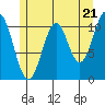 Copper Harbor tide chart for Tuesday, May 21, 2024