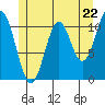 Copper Harbor tide chart for Wednesday, May 22, 2024