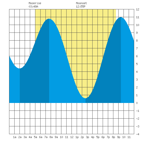 Copper Harbor tide chart for Thursday, May 2, 2024