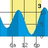Copper Harbor tide chart for Friday, May 3, 2024