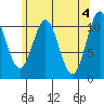 Copper Harbor tide chart for Saturday, May 4, 2024