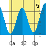 Copper Harbor tide chart for Sunday, May 5, 2024