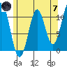 Copper Harbor tide chart for Tuesday, May 7, 2024