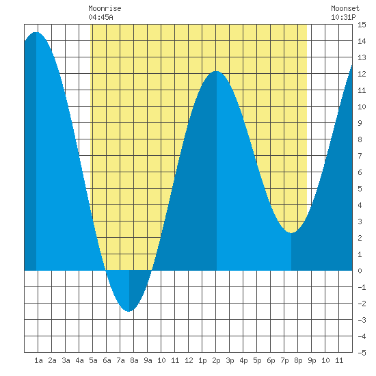 Copper Harbor tide chart for Wednesday, May 8, 2024