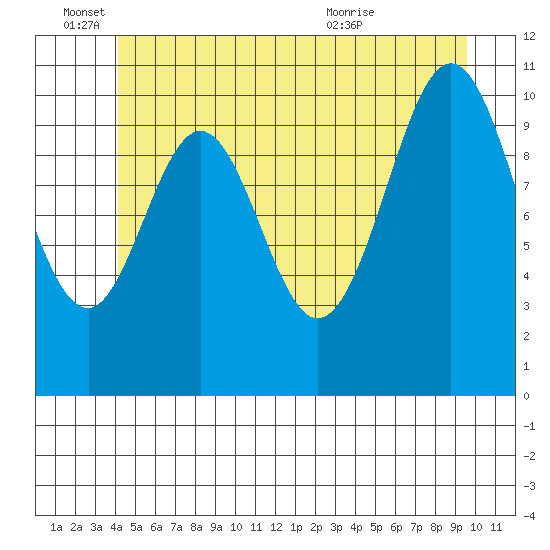 Copper Harbor tide chart for Saturday, June 15, 2024