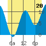 Copper Harbor tide chart for Thursday, June 20, 2024