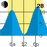 Copper Harbor tide chart for Friday, June 28, 2024