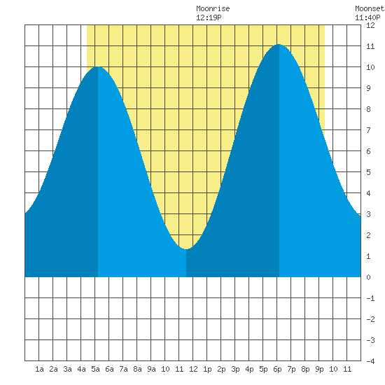 Copper Harbor tide chart for Friday, July 12, 2024