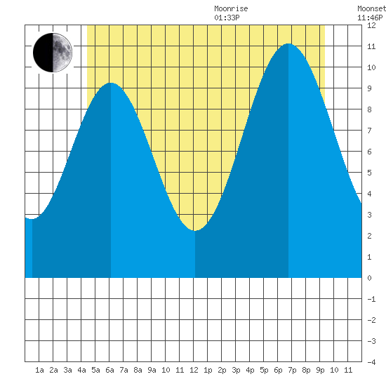 Copper Harbor tide chart for Saturday, July 13, 2024