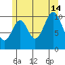 Copper Harbor tide chart for Sunday, July 14, 2024