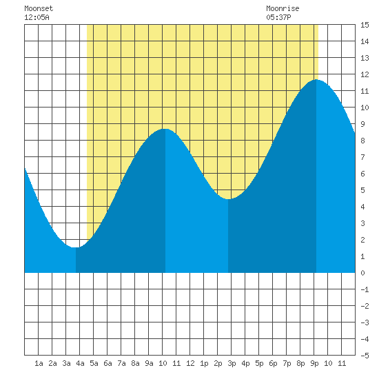 Copper Harbor tide chart for Tuesday, July 16, 2024