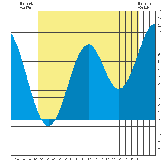 Copper Harbor tide chart for Friday, July 19, 2024