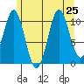 Copper Harbor tide chart for Thursday, July 25, 2024