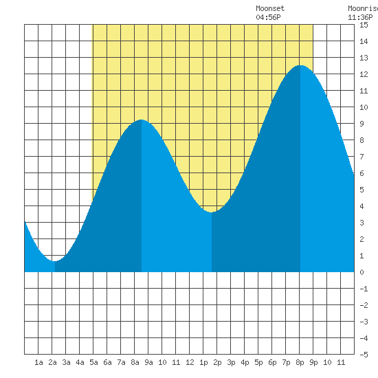 Copper Harbor tide chart for Monday, July 29, 2024