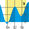 Copper Harbor tide chart for Wednesday, July 3, 2024