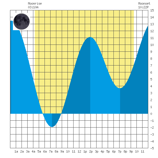 Copper Harbor tide chart for Friday, July 5, 2024