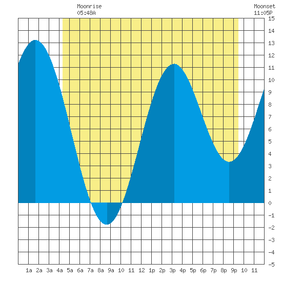 Copper Harbor tide chart for Sunday, July 7, 2024