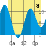 Copper Harbor tide chart for Monday, July 8, 2024