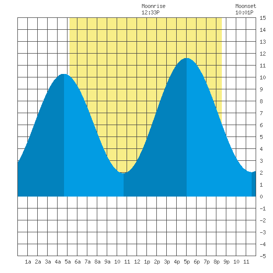 Copper Harbor tide chart for Saturday, August 10, 2024