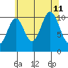 Copper Harbor tide chart for Sunday, August 11, 2024
