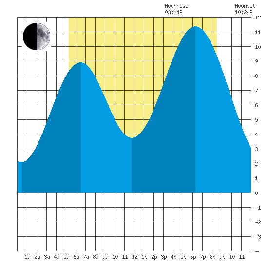 Copper Harbor tide chart for Monday, August 12, 2024