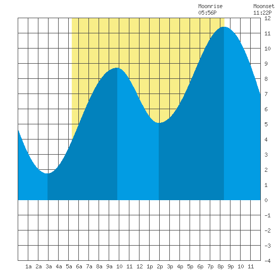 Copper Harbor tide chart for Wednesday, August 14, 2024