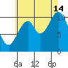 Copper Harbor tide chart for Wednesday, August 14, 2024